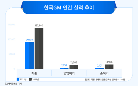 [그래픽] 한국GM 연간 실적 추이