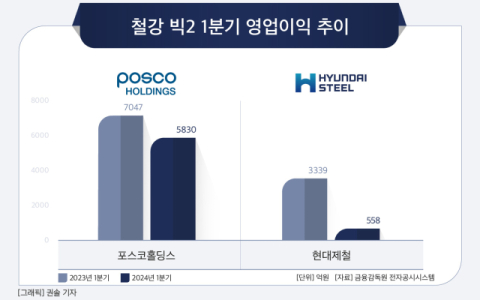 위기의 철강 빅2, 1분기 실적도 &lsquo;뚝&rsquo;&hellip;생존 돌파구는?