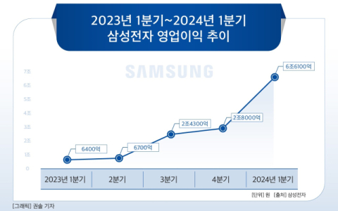삼성 &lsquo;반도체 슈퍼사이클&rsquo; 올라탔다&hellip;&ldquo;HBM 주도권도 다시 찾아온다&rdquo;