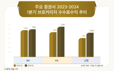 [그래픽] 주요 증권사 2023-2024 1분기 브로커리지 수수료수익 추이