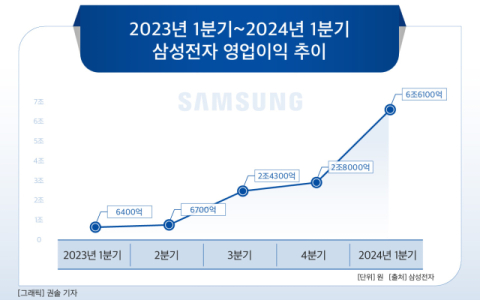 [그래픽] 2023년 1분기~2024년 1분기 삼성전자 영업이익 추이