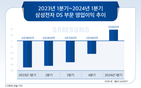 [그래픽] 2023년 1분기~2024년 1분기 삼성전자 DS 부문 영업이익 추이