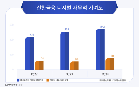 [그래픽] 신한금융 디지털 재무적 기여도