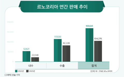[그래픽] 르노코리아 연간 판매 추이