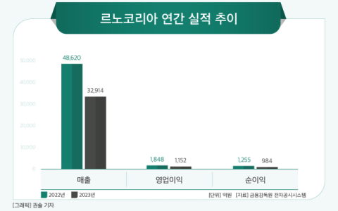 [그래픽] 르노코리아 연간 실적 추이