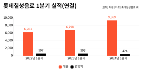 롯데칠성음료, 순조로운 출발&hellip;1분기 매출 1조원 육박