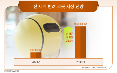 [그래픽] 전 세계 반려 로봇 시장 전망