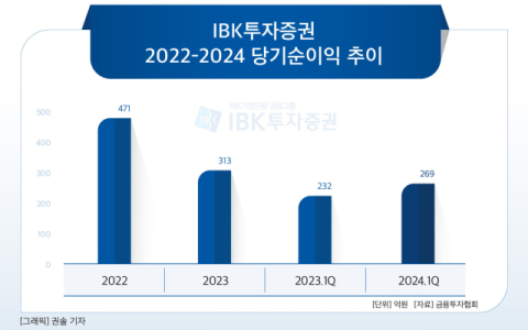[그래픽] IBK투자증권 2022-2024 당기순이익 추이