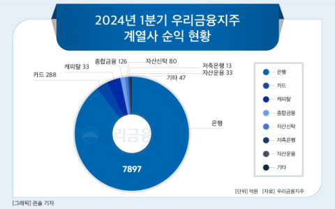 [그래픽] 2024년 1분기 우리금융지주 계열사 순익 현황