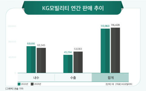 [그래픽] KG모빌리티 연간 판매 추이