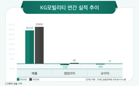 [그래픽] KG모빌리티 연간 실적 추이