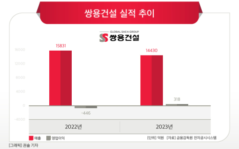 [그래픽] 쌍용건설 실적 추이