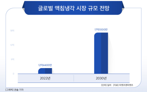 [그래픽] 글로벌 액침냉각 시장 규모 전망