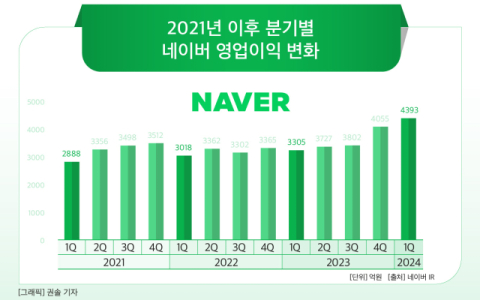 [그래픽] 2021년 이후 분기별 네이버 영업이익 변화