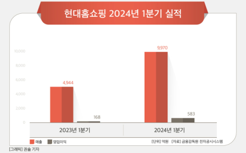 [그래픽] 현대홈쇼핑 2024년 1분기 실적