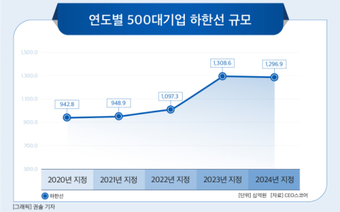 [그래픽] 연도별 500대기업 하한선 규모