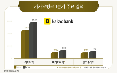 [그래픽] 카카오뱅크 1분기 주요 실적