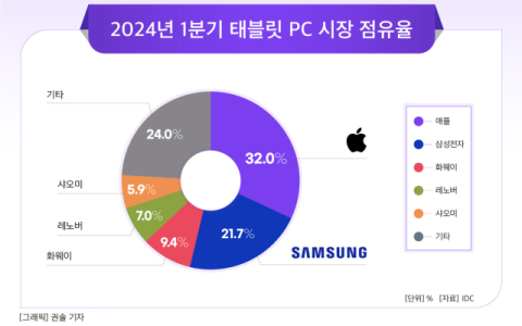 [그래픽] 2024년 1분기 태블릿 PC 시장 점유율
