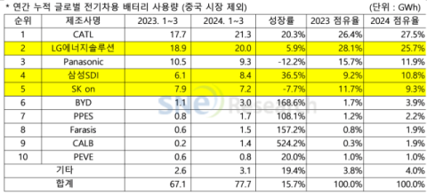 중국 CATL에 글로벌 배터리 1위 자리 내줬다&hellip;K-배터리 3사 점유율 3.1%P&darr;