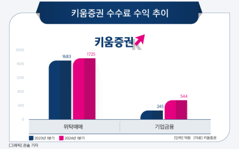 [그래픽] 키움증권 수수료 수익 추이