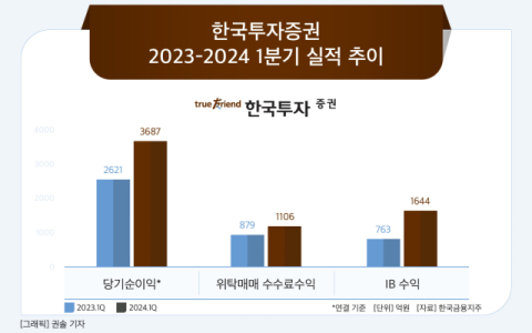 [그래픽] 한국투자증권 2023-2024 1분기 실적 추이