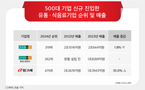 [그래픽] 500대 기업 신규 진입한 유통 &middot; 식음료기업 순위 및 매출