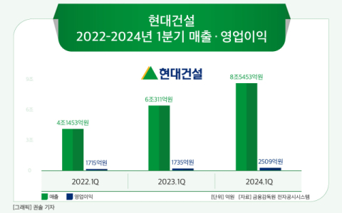 [그래픽] 현대건설 2022-2024년 1분기 매출 &middot; 영업이익