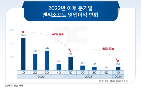 [그래픽] 2022년 이후 분기별 엔씨소프트 영업이익 변화