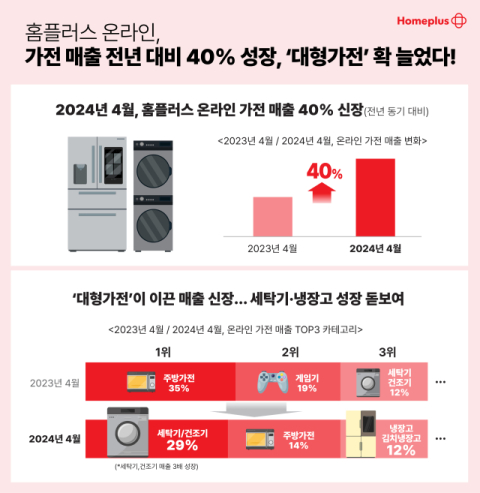 홈플러스 &ldquo;온라인 가전 매출 전년 대비 40% 성장&rdquo;