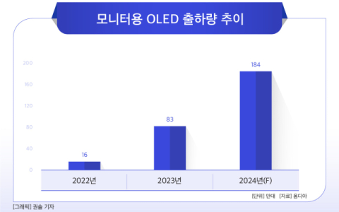 모니터도 LCD 지고 OLED 뜬다&hellip;삼성&middot;LGD 주도권 경쟁 &lsquo;점화&rsquo;