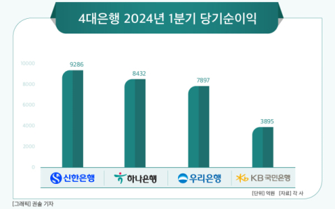 [그래픽] 4대은행 2024년 1분기 당기순이익