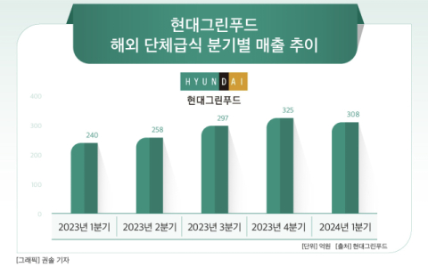 [그래픽] 현대그린푸드 해외 단체급식 분기별 매출 추이