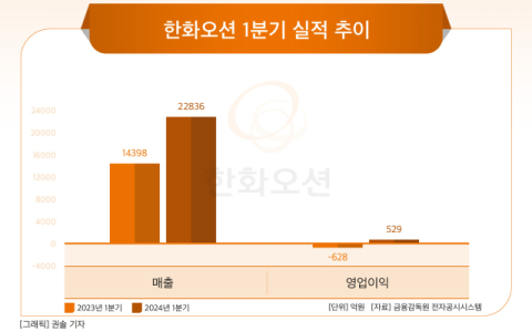 [그래픽] 한화오션 1분기 실적 추이