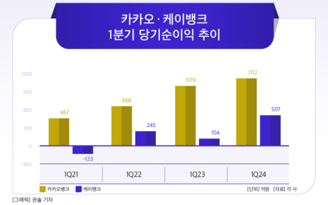[그래픽] 카카오 &middot; 케이뱅크 1분기 당기순이익 추이
