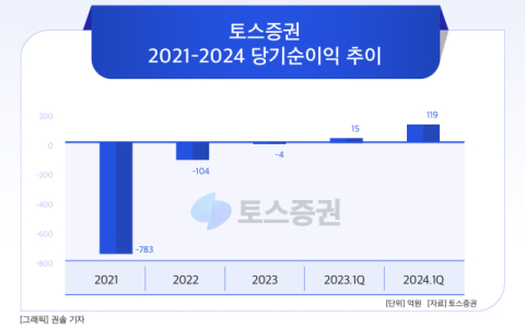 [그래픽] 토스증권 2021-2024 당기순이익 추이