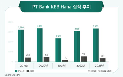 [그래픽] PT Bank KEB Hana 실적 추이