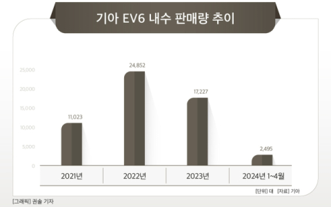 [그래픽] 기아 EV6 내수 판매량 추이