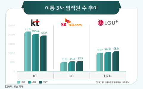 고용 줄이는 KT,  2만명도 무너졌다&hellip;&ldquo;SKT&middot;LGU+은 AI 인재 늘리는데&rdquo;