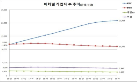 &lsquo;코드커팅&rsquo;에 유료방송 가입자 첫 감소&hellip;IPTV는 3년째 증가