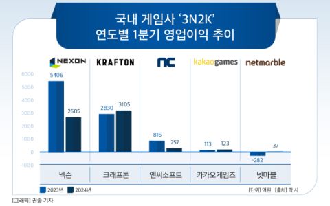 [그래픽] 국내 게임사 &lsquo;3N2K&rsquo; 연도별 1분기 영업이익 추이