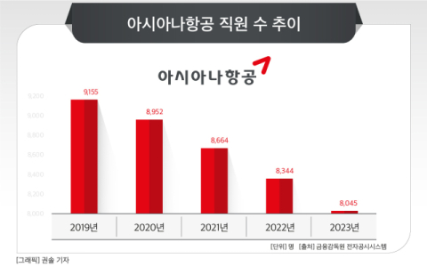 [그래픽] 아시아나항공 직원 수 추이