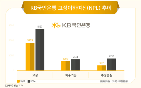 [그래픽] KB국민은행 고정이하여신(NPL) 추이