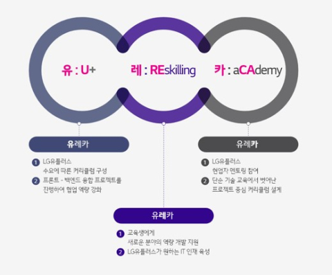 LGU+, IT 인재 확보 박차&hellip;&ldquo;실무형 SW 전문가 키운다&rdquo;