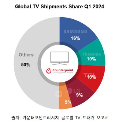 올 1분기 글로벌 TV 출하량 4%&darr;&hellip;삼성전자, 압도적 1위