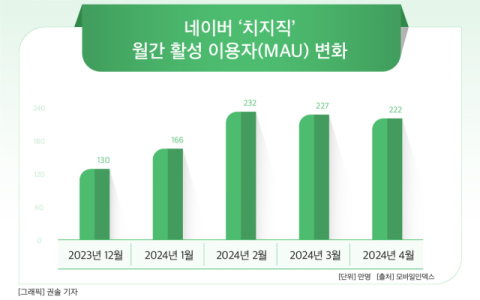 [그래픽] 네이버 &lsquo;치지직&rsquo; 월간 활성 이용자(MAU) 변화