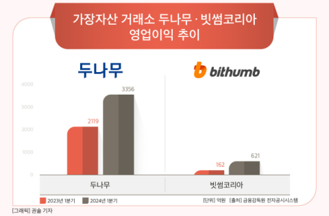[그래픽] 가장자산 거래소 두나무 &middot; 빗썸코리아 영업이익 추이