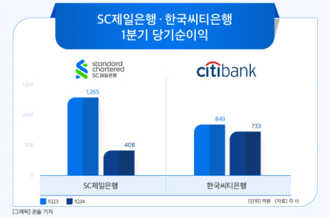 [그래픽] SC제일은행 &middot; 한국씨티은행 1분기 당기순이익