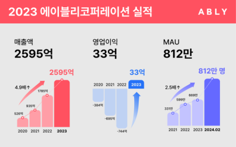 흑자에도 마음 급한 에이블리&hellip;신규 서비스 론칭&middot;편의성 개선 속도