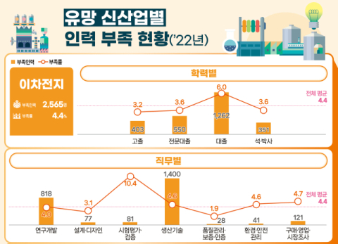 이차전지 산업기술 인력 2032년 11만명 웃돌아&hellip;연평균 7% 증가