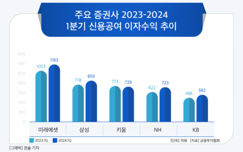 [그래픽] 주요 증권사 2023-2024 1분기 신용공여 이자수익 추이